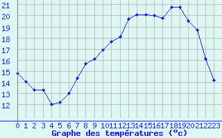 Courbe de tempratures pour Saint-Quentin (02)