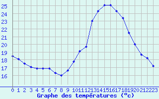 Courbe de tempratures pour Fiscaglia Migliarino (It)