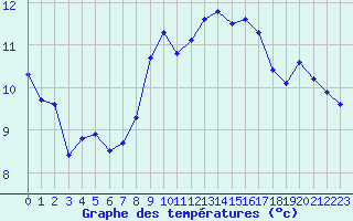 Courbe de tempratures pour Lannion (22)