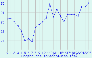 Courbe de tempratures pour Leucate (11)