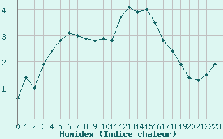 Courbe de l'humidex pour Aurillac (15)