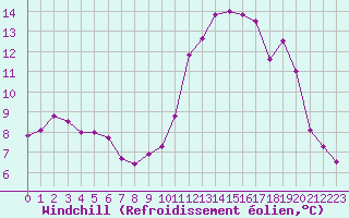 Courbe du refroidissement olien pour Pontoise - Cormeilles (95)