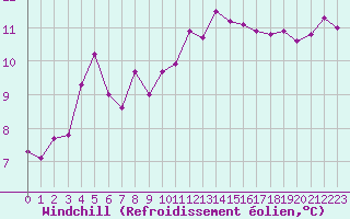 Courbe du refroidissement olien pour Sainte-Genevive-des-Bois (91)