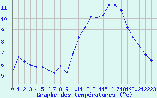 Courbe de tempratures pour Trelly (50)