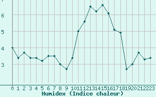 Courbe de l'humidex pour Le Touquet (62)