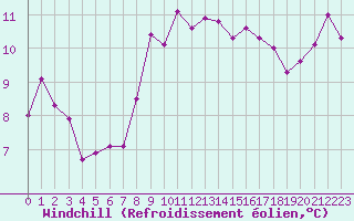 Courbe du refroidissement olien pour Biarritz (64)