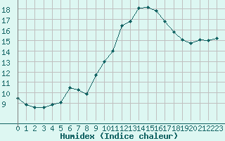 Courbe de l'humidex pour Le Luc (83)