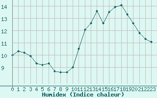 Courbe de l'humidex pour Jan (Esp)