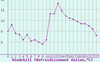 Courbe du refroidissement olien pour Cernay (86)