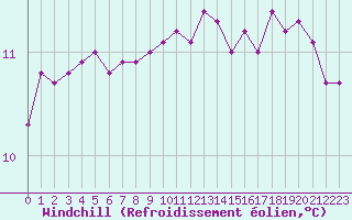 Courbe du refroidissement olien pour Niort (79)