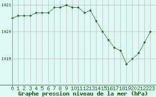 Courbe de la pression atmosphrique pour Haegen (67)