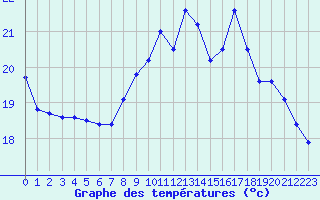 Courbe de tempratures pour La Rochelle - Le Bout Blanc (17)