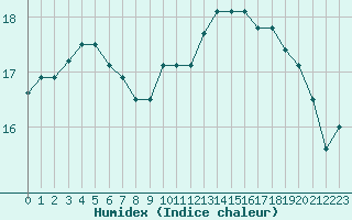 Courbe de l'humidex pour Sorcy-Bauthmont (08)