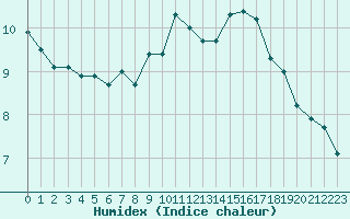 Courbe de l'humidex pour Vernouillet (78)