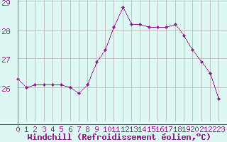 Courbe du refroidissement olien pour Ste (34)