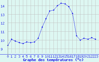 Courbe de tempratures pour Ile du Levant (83)