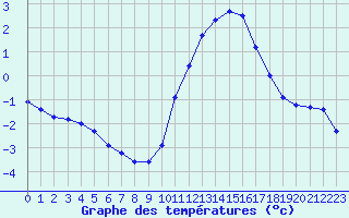 Courbe de tempratures pour Izegem (Be)