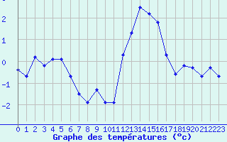 Courbe de tempratures pour Liefrange (Lu)