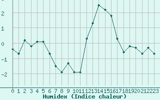 Courbe de l'humidex pour Liefrange (Lu)