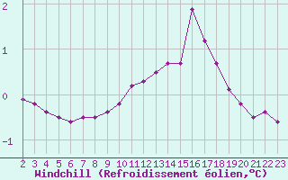 Courbe du refroidissement olien pour Bellefontaine (88)