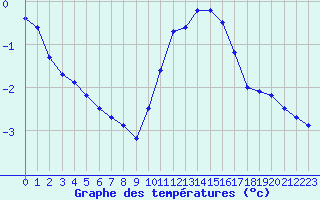 Courbe de tempratures pour Sainte-Genevive-des-Bois (91)