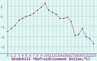 Courbe du refroidissement olien pour Guret Saint-Laurent (23)