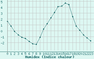 Courbe de l'humidex pour Verneuil (78)