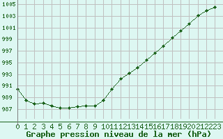 Courbe de la pression atmosphrique pour Tauxigny (37)