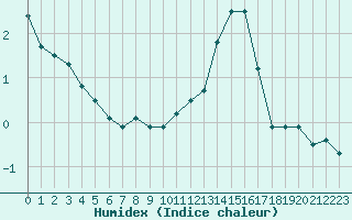 Courbe de l'humidex pour Angers-Marc (49)