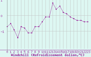 Courbe du refroidissement olien pour Bellefontaine (88)