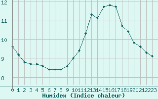 Courbe de l'humidex pour Herbault (41)