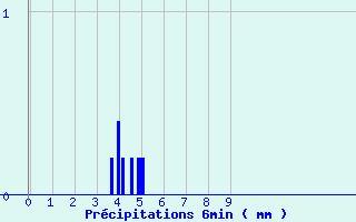 Diagramme des prcipitations pour Angers Ville (49)