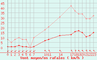 Courbe de la force du vent pour Saint-Haon (43)