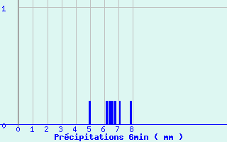 Diagramme des prcipitations pour Bourdeaux (26)