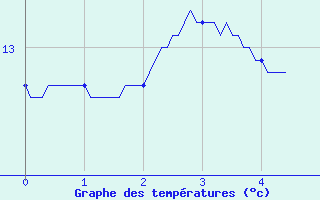 Courbe de tempratures pour Vinnemerville (76)