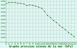 Courbe de la pression atmosphrique pour Valleroy (54)