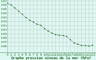 Courbe de la pression atmosphrique pour Brest (29)