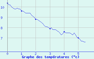 Courbe de tempratures pour Brulle (10)