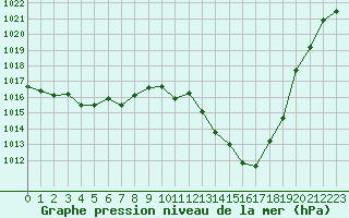 Courbe de la pression atmosphrique pour Solenzara - Base arienne (2B)