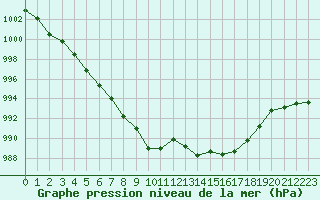 Courbe de la pression atmosphrique pour Avignon (84)