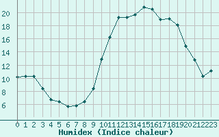 Courbe de l'humidex pour Bergerac (24)