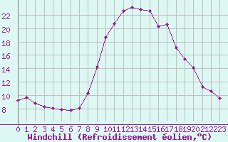 Courbe du refroidissement olien pour Les Pennes-Mirabeau (13)