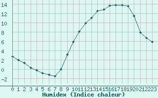 Courbe de l'humidex pour Mende - Chabrits (48)