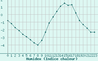 Courbe de l'humidex pour Woluwe-Saint-Pierre (Be)