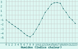 Courbe de l'humidex pour Dax (40)