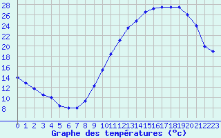 Courbe de tempratures pour Cognac (16)