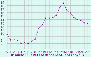 Courbe du refroidissement olien pour Avignon (84)