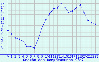 Courbe de tempratures pour Aytr-Plage (17)