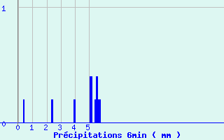 Diagramme des prcipitations pour Jarsy (73)