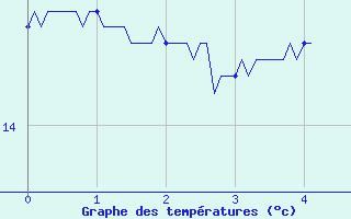 Courbe de tempratures pour Plovan (29)